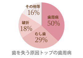 歯を失う原因トップの歯周病のグラフ