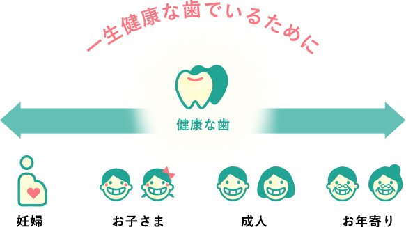 一生健康な歯でいるために